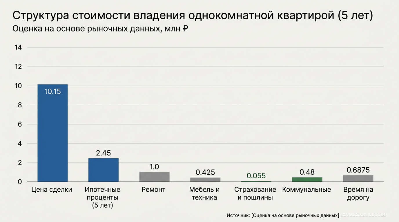 Структура стоимости владения квартирой